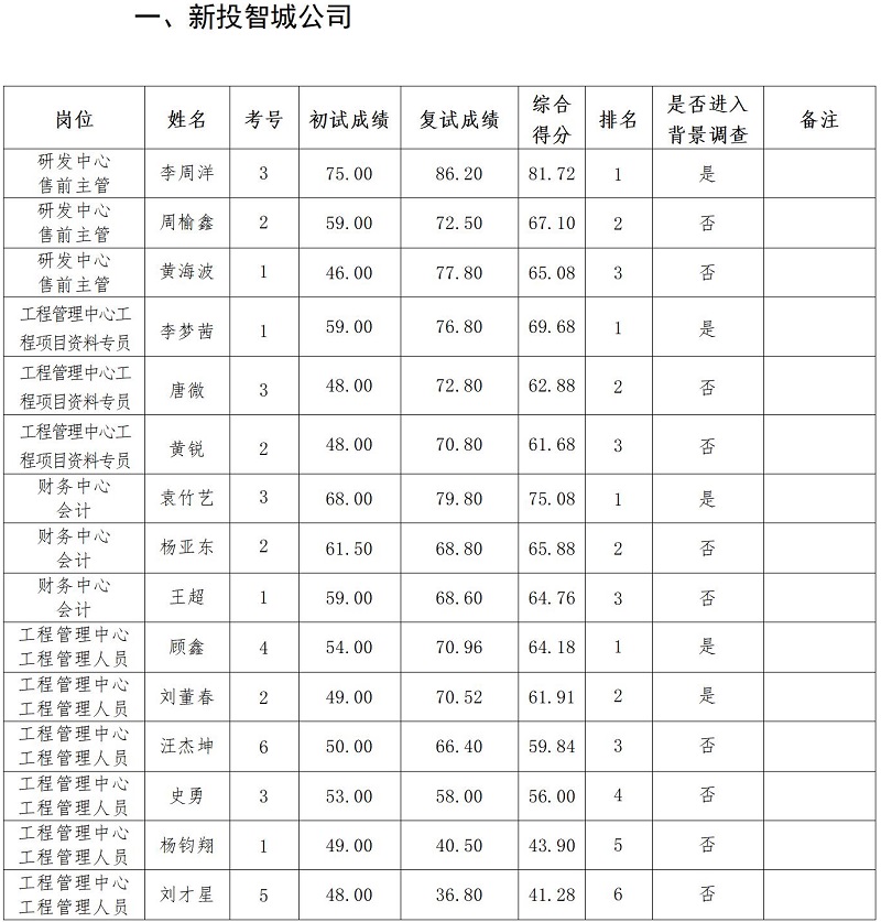 綿陽新投實業所屬控股公司2023年上半年社會公開招聘復試成績公示_01.jpg